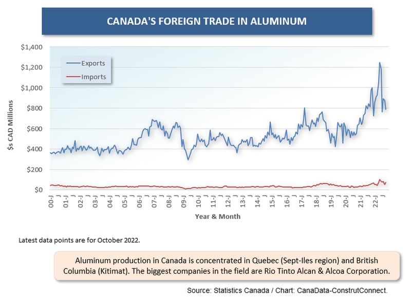 Cdn For Trade (Oct 22) (10) Aluminum