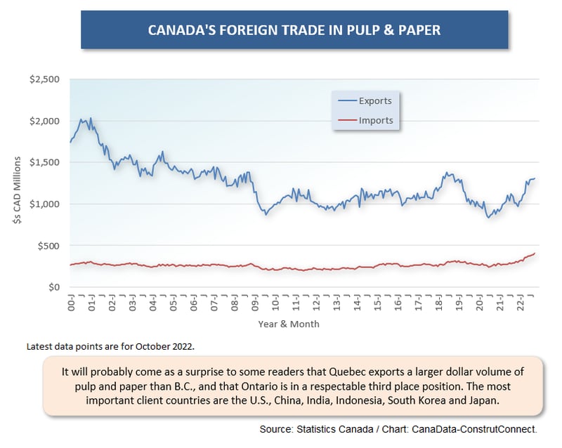 Cdn For Trade (Oct 22) (13) Pulp & Pap