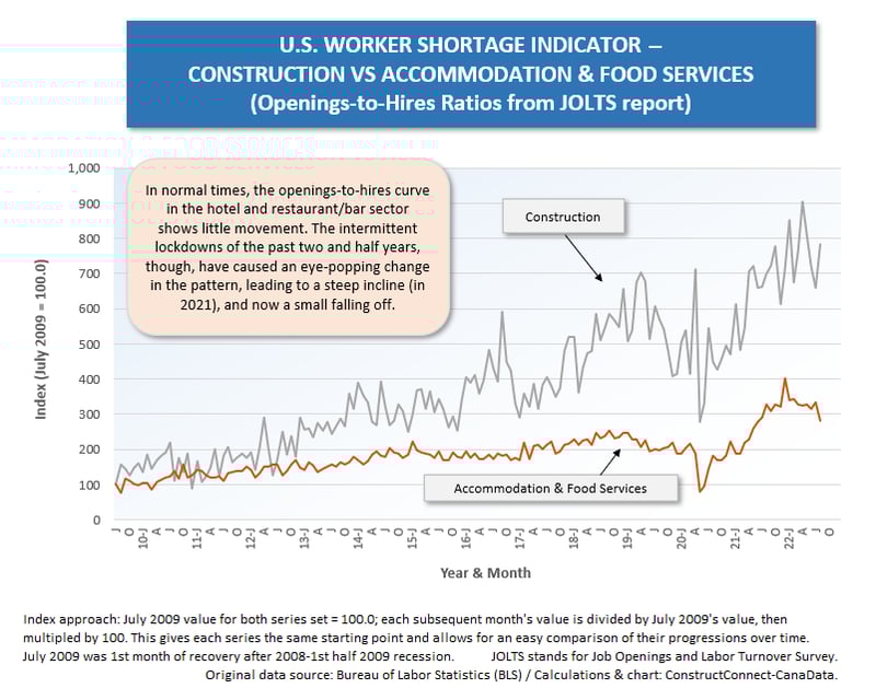 Const vs Hotels & Restaurants (Aug 22)
