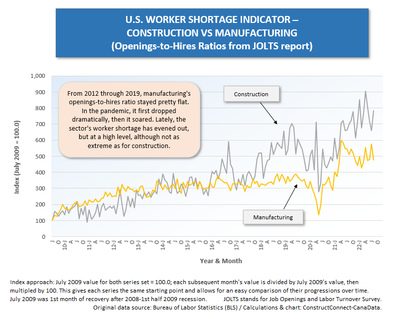 Const vs Manufacturing (Aug 22)