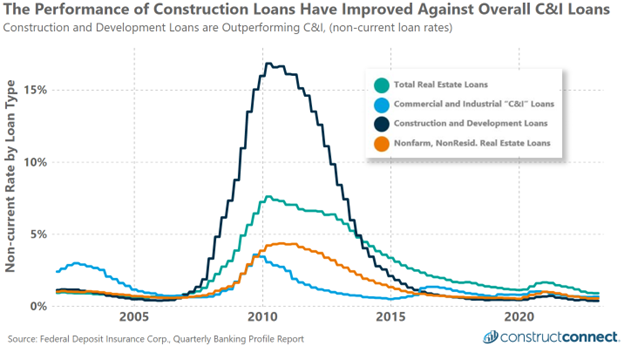 Construction Loan Performance - May 2023