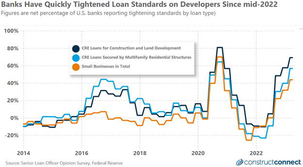 Construction Loans