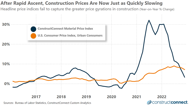 Headline Inflation Fails to Capture Large Price Shifts in Construction