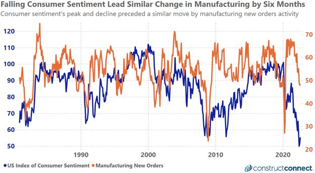 Consumer Sentiment August 2022