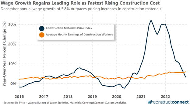 Contruction_Wage_Growth_Jan_2023