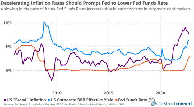 Dec 2022 Inflation Rates