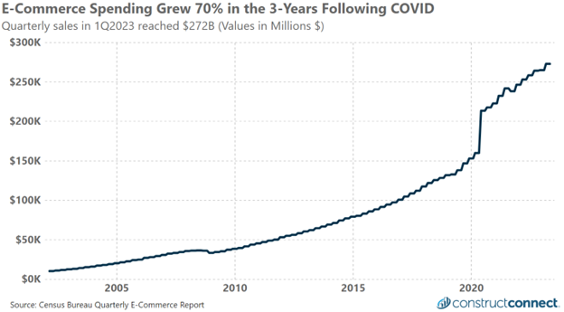 Ecommerce Spending - June 2023