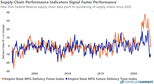 Empire State MFG Delivery Time August 2022