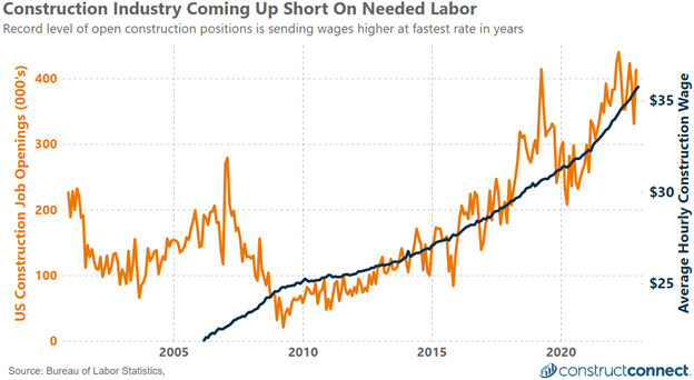 Feb 2022 Worker Shortage