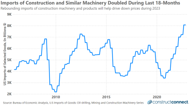 Feb 2023 Contruction Machinery Imports