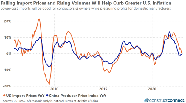 Feb 2023 Falling Import Prices