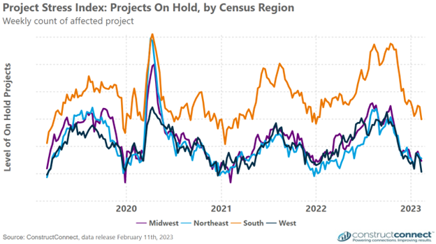 Feb 2023 Project Stress Index by Region