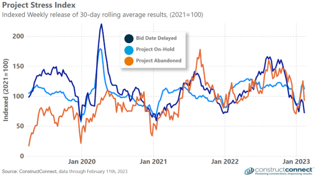 Feb 2023 Project Stress Index