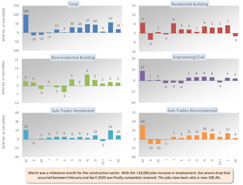 Graph 1 March 2022
