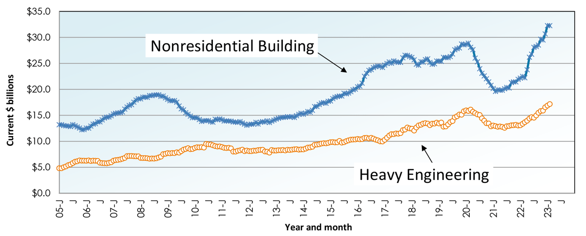 Construction Overdraft Graph Nonresidential Construction Starts Trend Graphs - February 2023