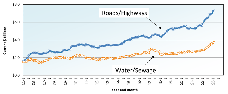 Graph 15-2