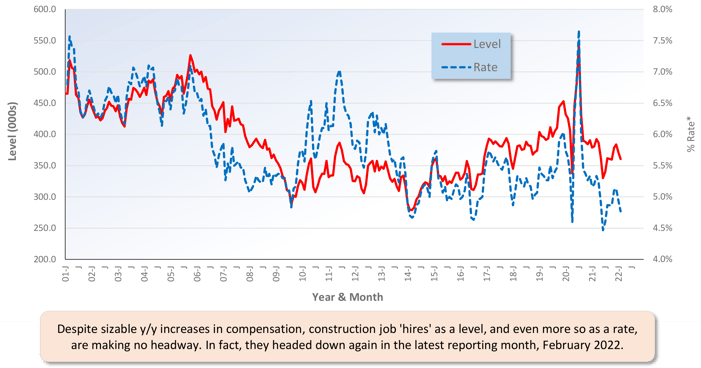 Graph 6 March 2022