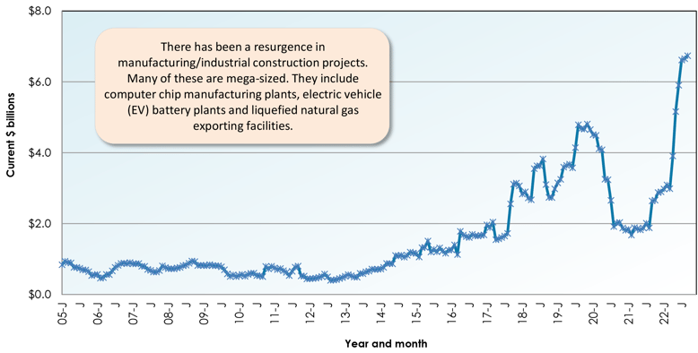 Graph 6-1