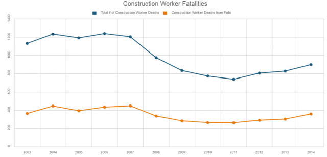Should Osha Require Safety Harnesses For Construction Workers