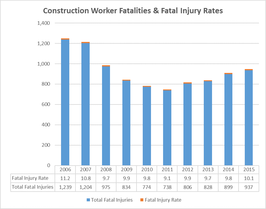 construction projects with most deaths