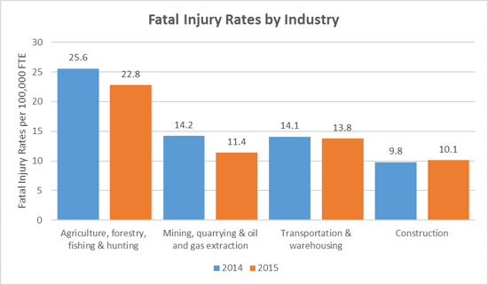 fatalinjuryratesbyindustry