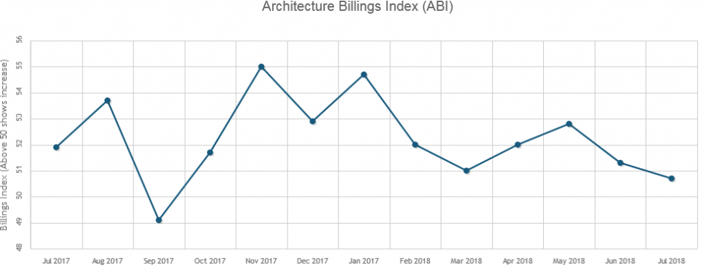 Architectural Billing Index Chart