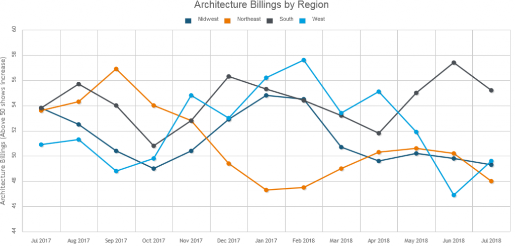 Architectural Billings Index Chart