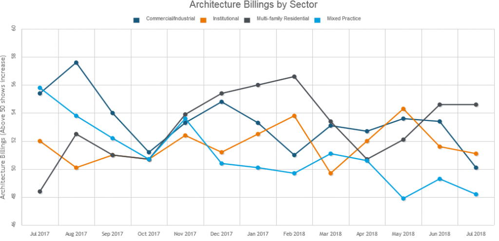 Architectural Billings Index Chart