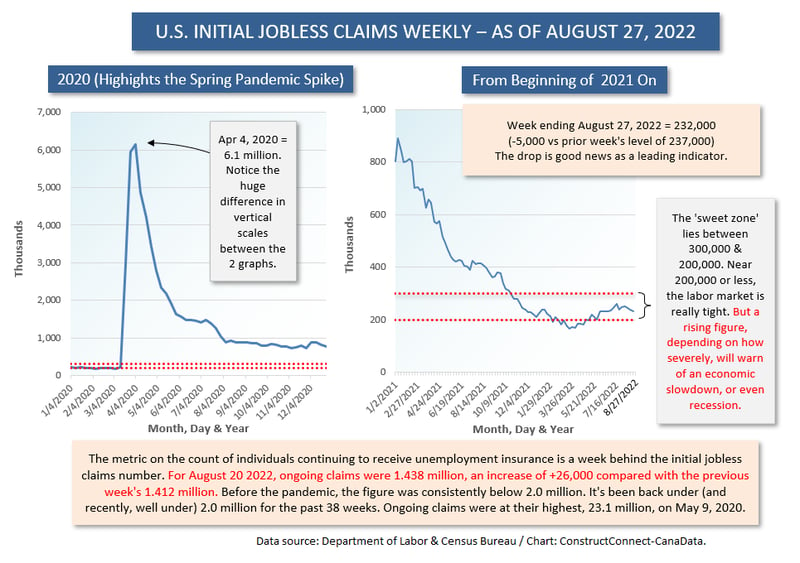 Initial Jobless Claims (Aug 27 22)