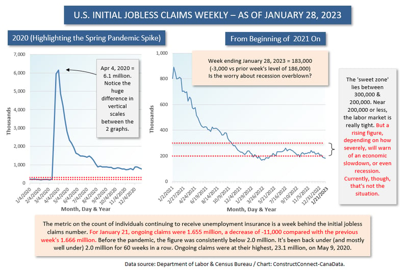 Initial Jobless Claims (Jan 28 23)