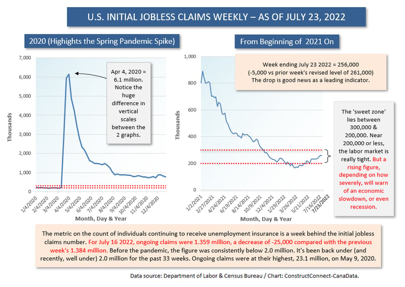 Initial Jobless Claims (Jul 23 22)