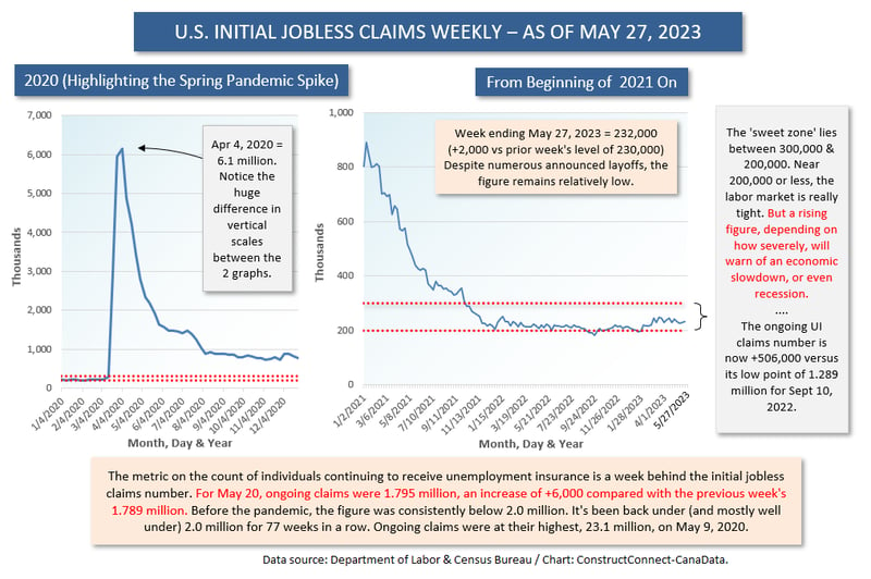Initial Jobless Claims (May 27 23)