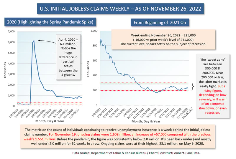 Initial Jobless Claims (Nov 26 22)