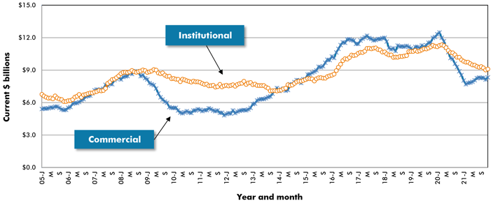 Institutional_Commercial_Trend_Graph_Dec_2021 (1)