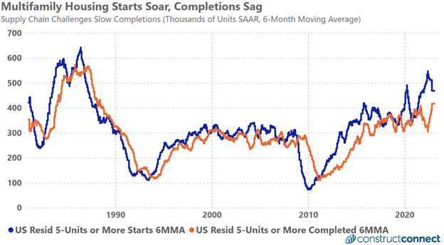 July 2022 Multifamily Housing Starts