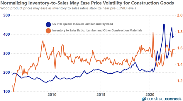 July 2022 Normalizing Inventory to Sales