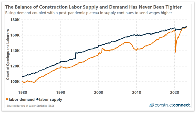 July 2023 Construction Labor Supply and Demand