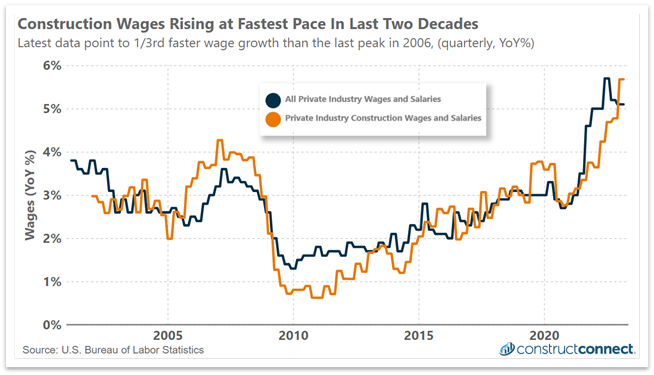 July 2023 Construction Wage Growth