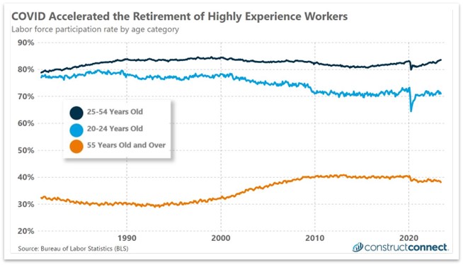 July 2023 Labor Force Participation by Age