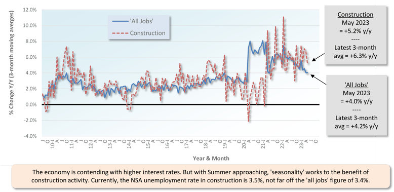 June 2023 Starts Graph 10