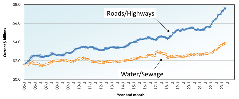 June 2023 Starts Graph 15