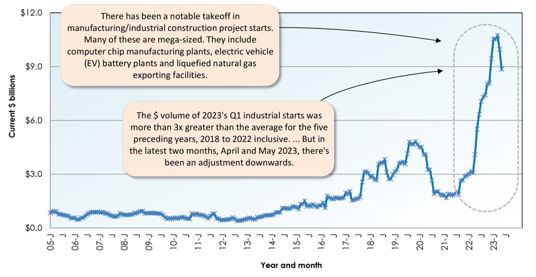 June 2023 Starts Graph 6