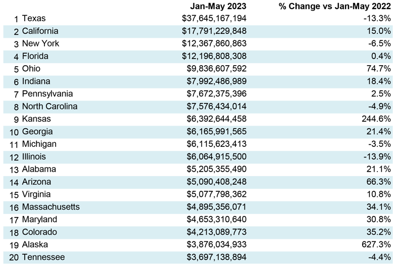 June 2023 Starts Table 3