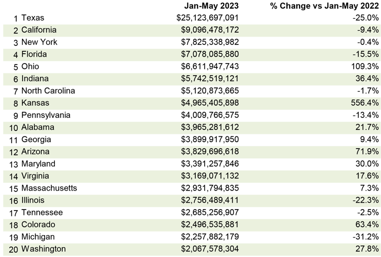 June 2023 Starts Table 4