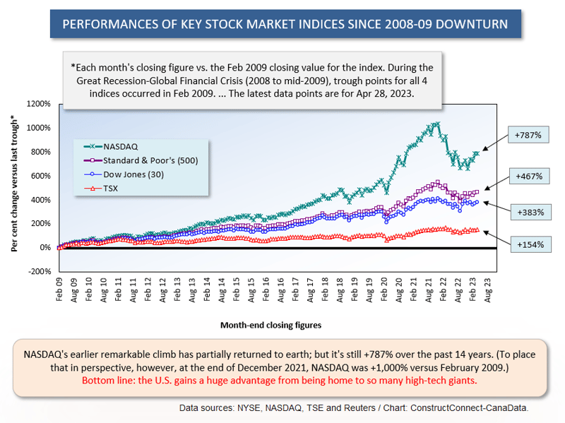 Key Indices 2 May 2023