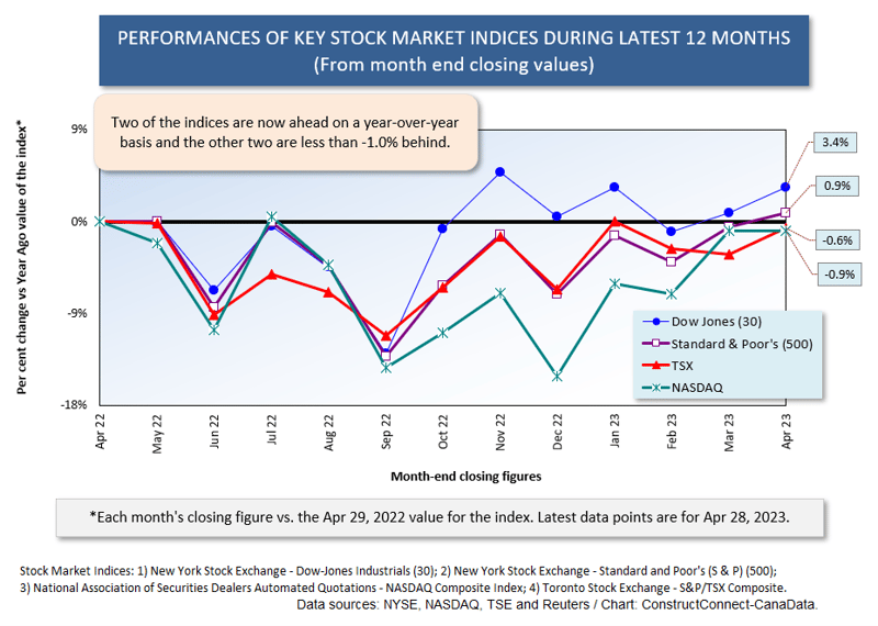 Key Indices May 2023