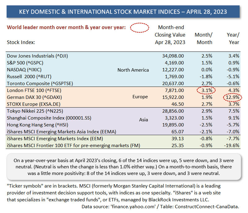 Key Intl Indices May 2023