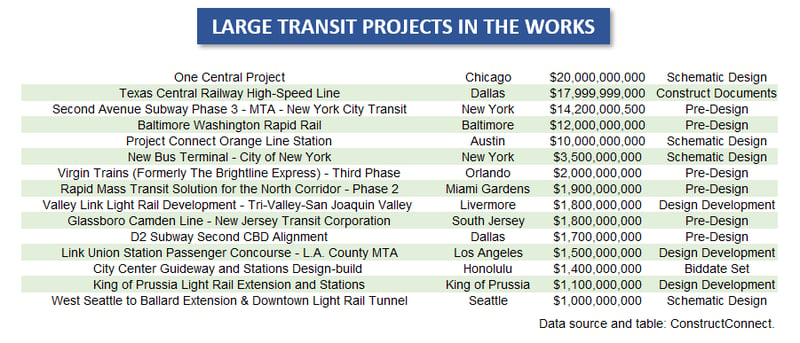 Large Transit Projects in the Works
