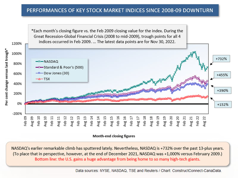 Long-term History (Nov 30 22)