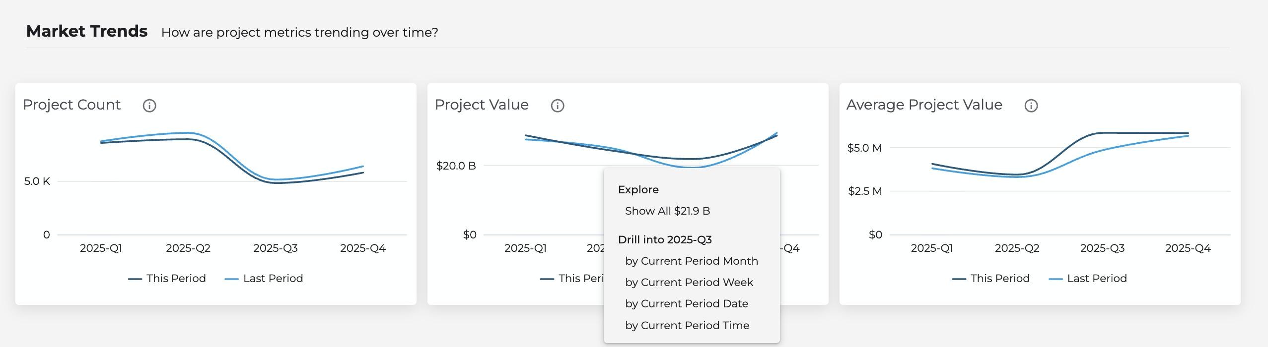 market trends charts showing project count, project value, and average project value
